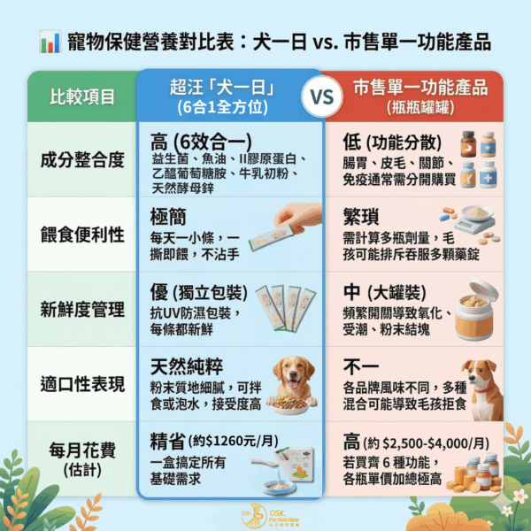 17 2盒組 ❤【犬一日】- 6合1 狗狗全方位保健營養粉/30小條(獨立包裝) ❤ 每日定量★純天然成份